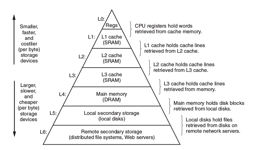MemoryHierarchy.png
